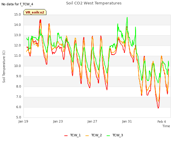 Explore the graph:Soil CO2 West Temperatures in a new window