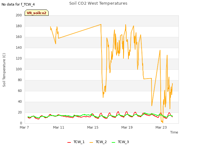 Explore the graph:Soil CO2 West Temperatures in a new window