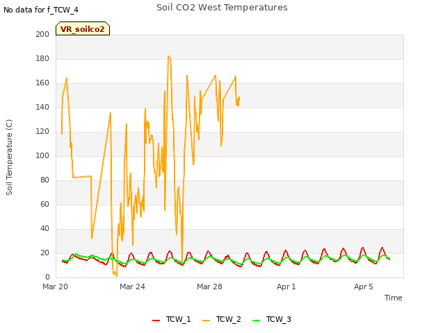Explore the graph:Soil CO2 West Temperatures in a new window
