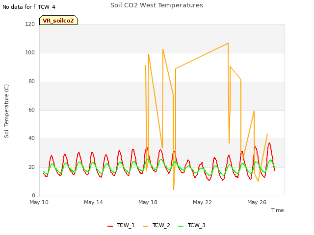 Explore the graph:Soil CO2 West Temperatures in a new window