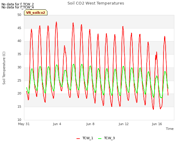 Explore the graph:Soil CO2 West Temperatures in a new window