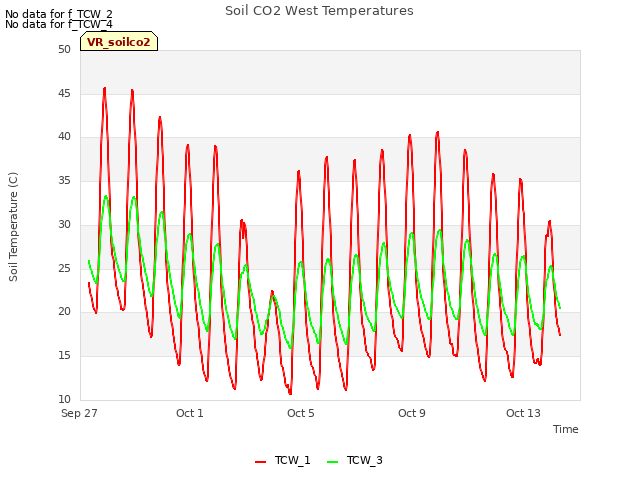 Explore the graph:Soil CO2 West Temperatures in a new window