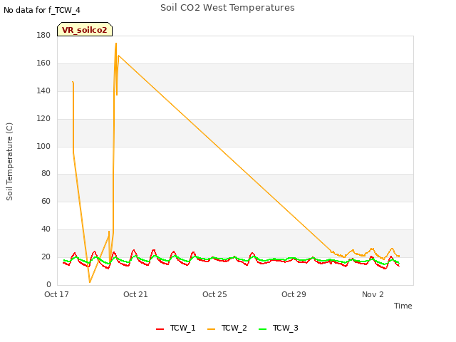 Explore the graph:Soil CO2 West Temperatures in a new window