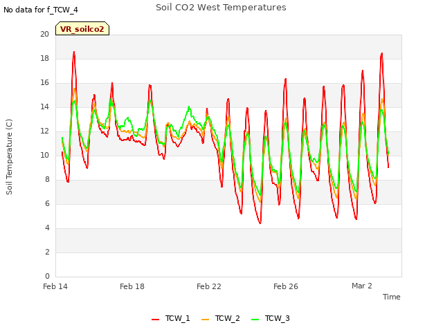 Explore the graph:Soil CO2 West Temperatures in a new window