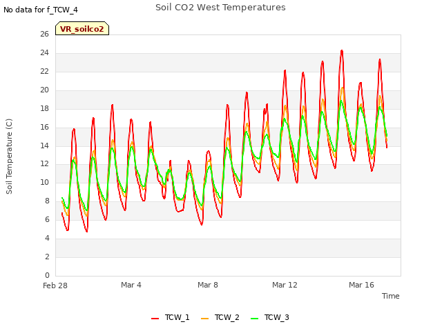 Explore the graph:Soil CO2 West Temperatures in a new window