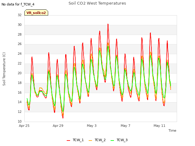 Explore the graph:Soil CO2 West Temperatures in a new window