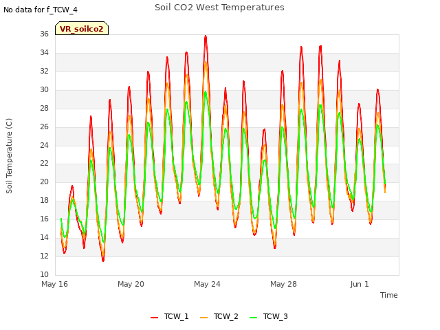 Explore the graph:Soil CO2 West Temperatures in a new window