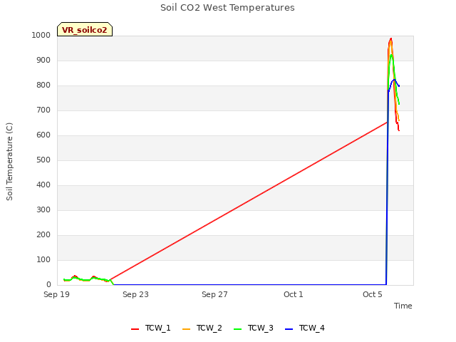 Explore the graph:Soil CO2 West Temperatures in a new window