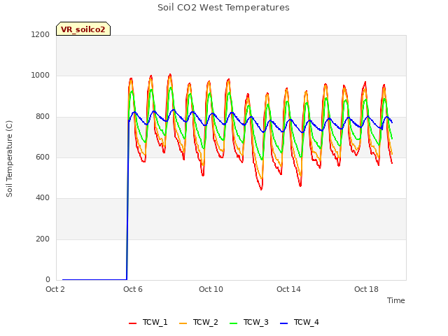 Explore the graph:Soil CO2 West Temperatures in a new window