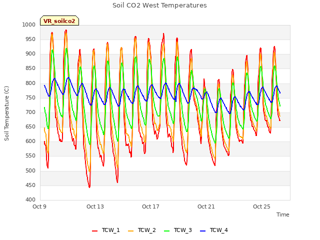 Explore the graph:Soil CO2 West Temperatures in a new window