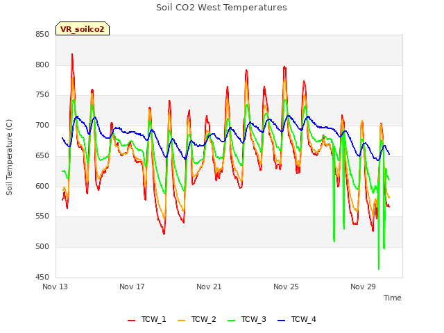 Explore the graph:Soil CO2 West Temperatures in a new window