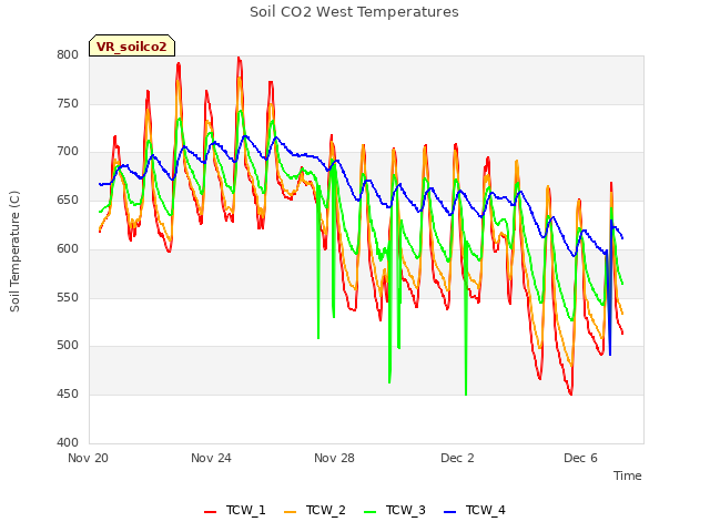 Explore the graph:Soil CO2 West Temperatures in a new window