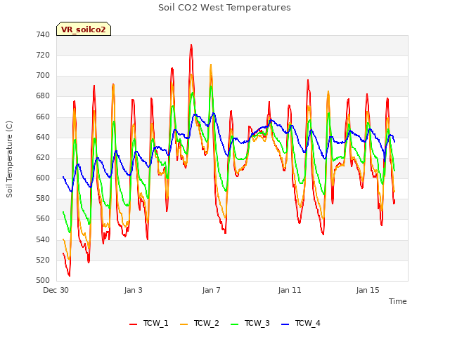Explore the graph:Soil CO2 West Temperatures in a new window