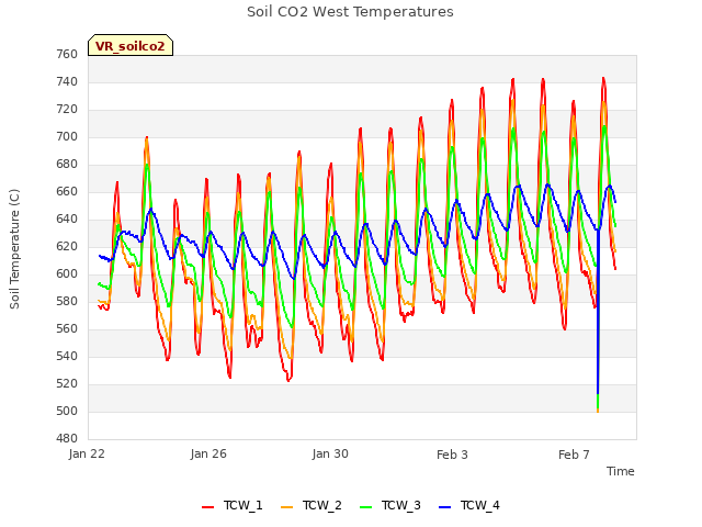 Explore the graph:Soil CO2 West Temperatures in a new window