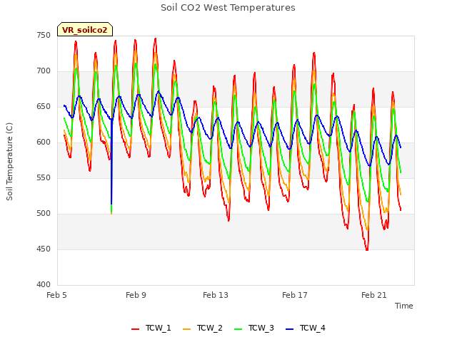 Explore the graph:Soil CO2 West Temperatures in a new window