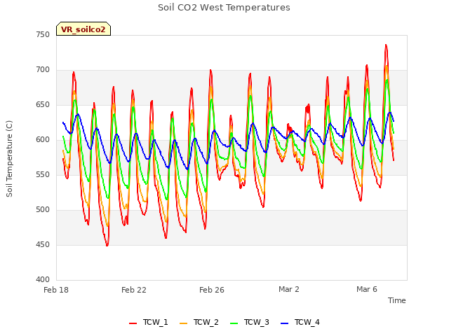 Explore the graph:Soil CO2 West Temperatures in a new window