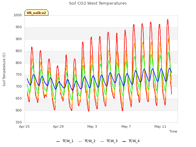 Explore the graph:Soil CO2 West Temperatures in a new window