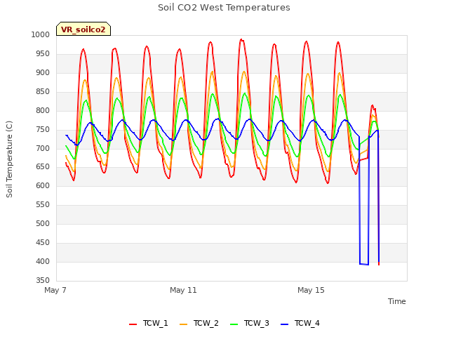 Explore the graph:Soil CO2 West Temperatures in a new window