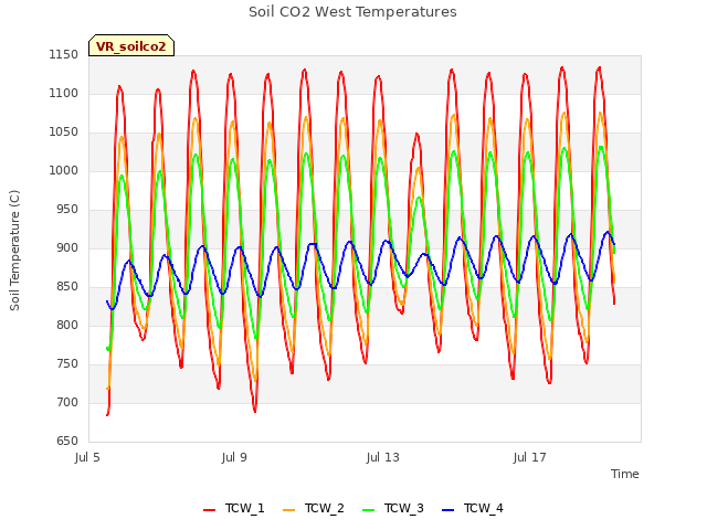 Explore the graph:Soil CO2 West Temperatures in a new window