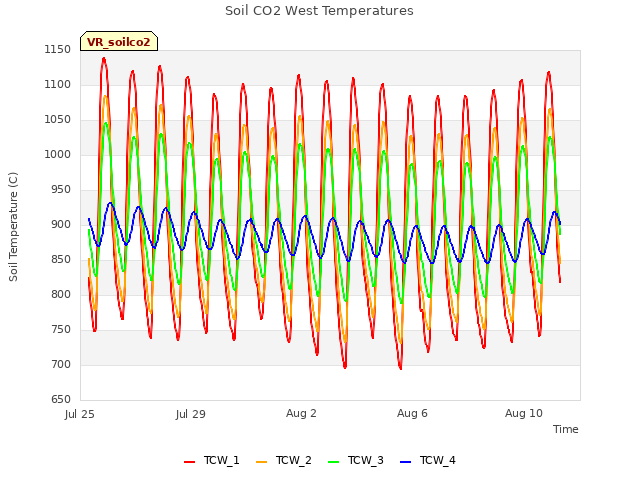 Explore the graph:Soil CO2 West Temperatures in a new window