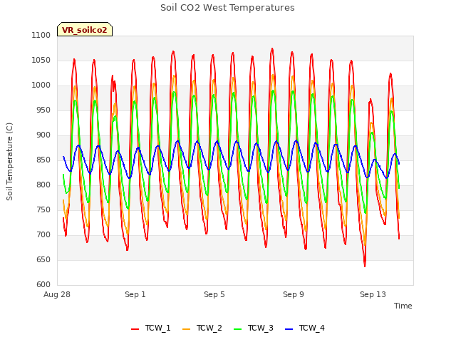 Explore the graph:Soil CO2 West Temperatures in a new window