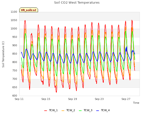 Explore the graph:Soil CO2 West Temperatures in a new window