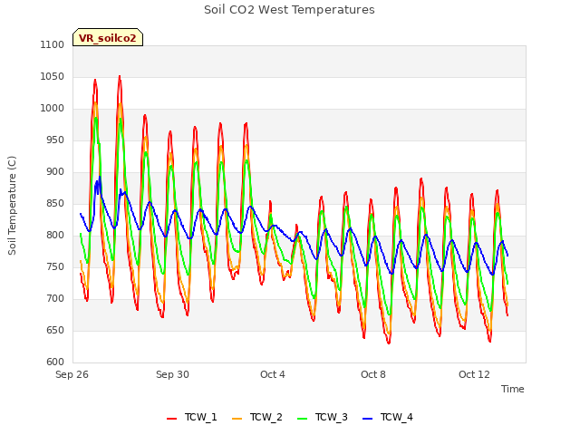 Explore the graph:Soil CO2 West Temperatures in a new window