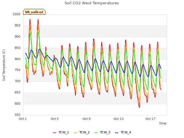 Explore the graph:Soil CO2 West Temperatures in a new window