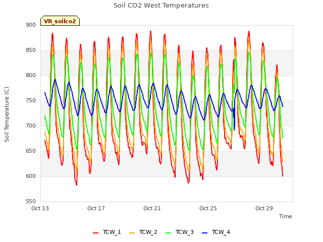 Explore the graph:Soil CO2 West Temperatures in a new window