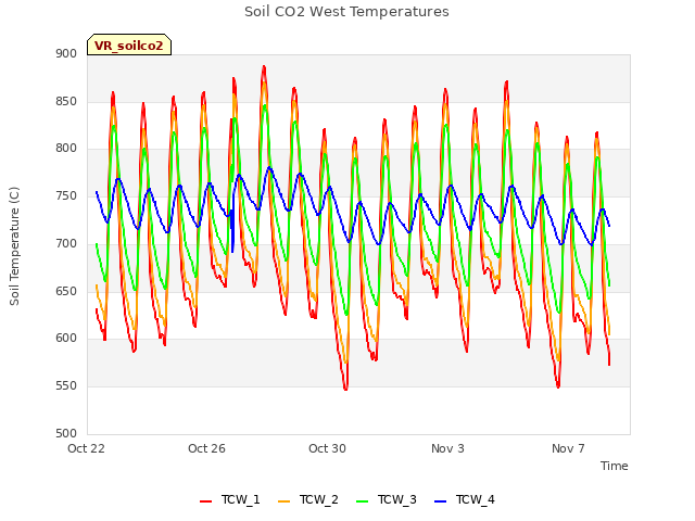 Explore the graph:Soil CO2 West Temperatures in a new window