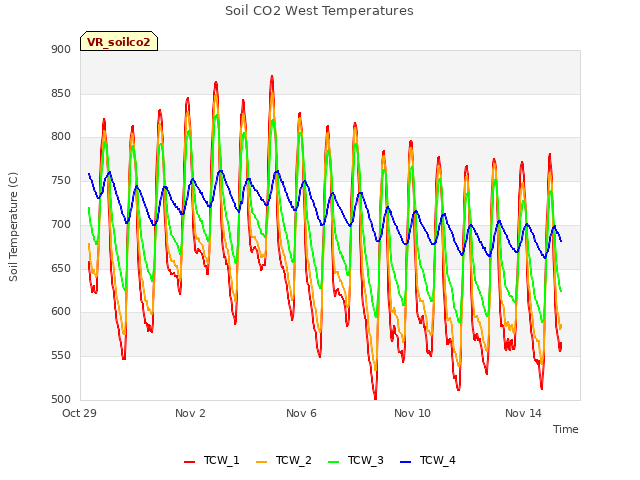 Explore the graph:Soil CO2 West Temperatures in a new window