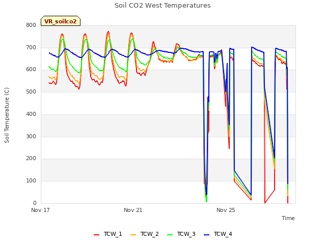 Explore the graph:Soil CO2 West Temperatures in a new window