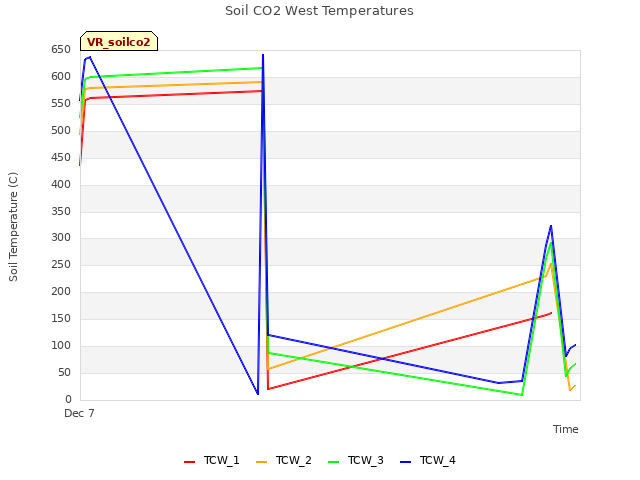 Explore the graph:Soil CO2 West Temperatures in a new window