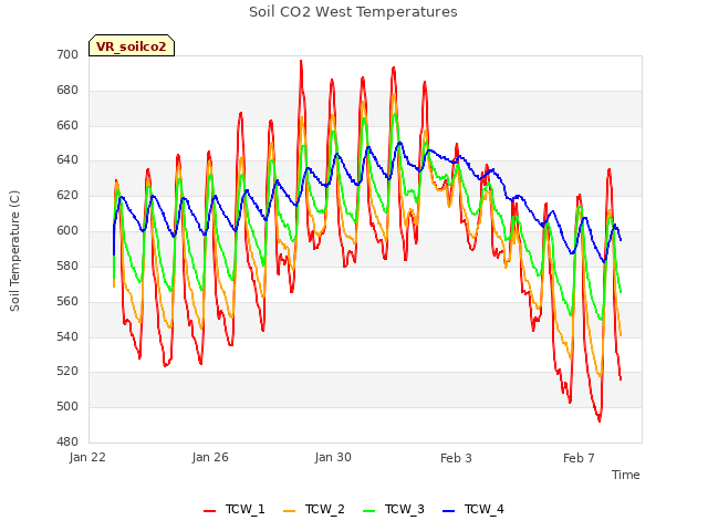 Explore the graph:Soil CO2 West Temperatures in a new window