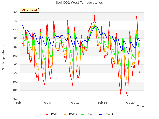 Explore the graph:Soil CO2 West Temperatures in a new window