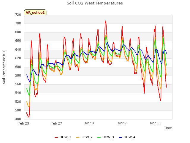 Explore the graph:Soil CO2 West Temperatures in a new window