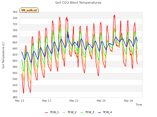 Explore the graph:Soil CO2 West Temperatures in a new window