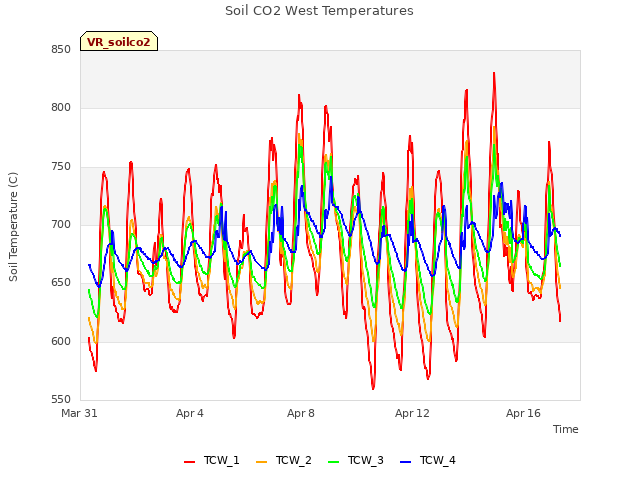 Explore the graph:Soil CO2 West Temperatures in a new window