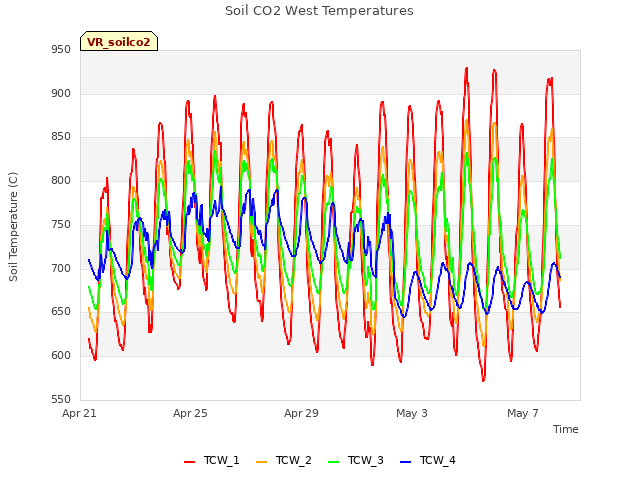 Explore the graph:Soil CO2 West Temperatures in a new window