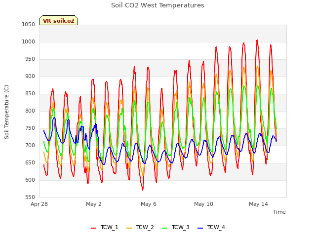 Explore the graph:Soil CO2 West Temperatures in a new window