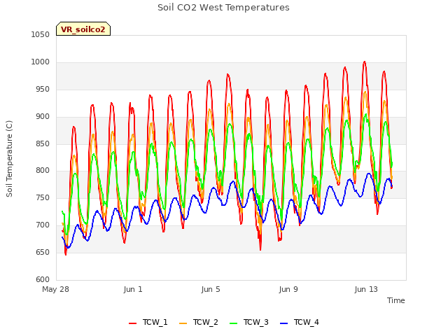 Explore the graph:Soil CO2 West Temperatures in a new window