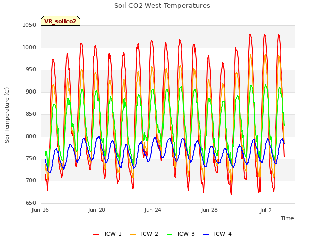 Explore the graph:Soil CO2 West Temperatures in a new window