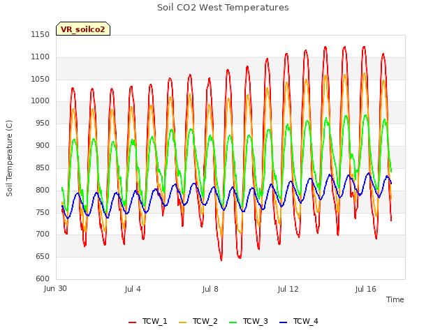 Explore the graph:Soil CO2 West Temperatures in a new window