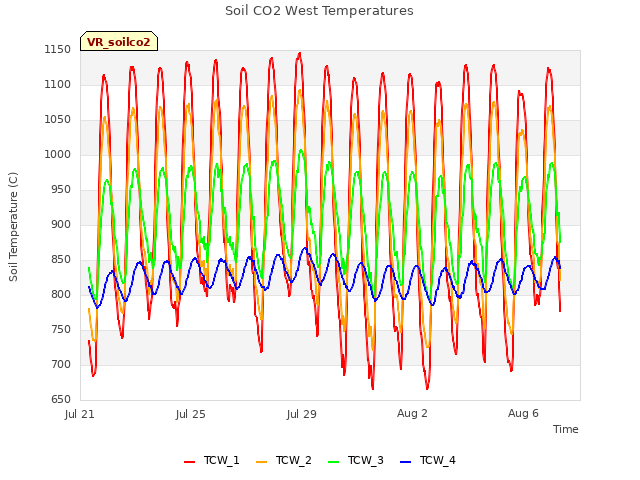 Explore the graph:Soil CO2 West Temperatures in a new window