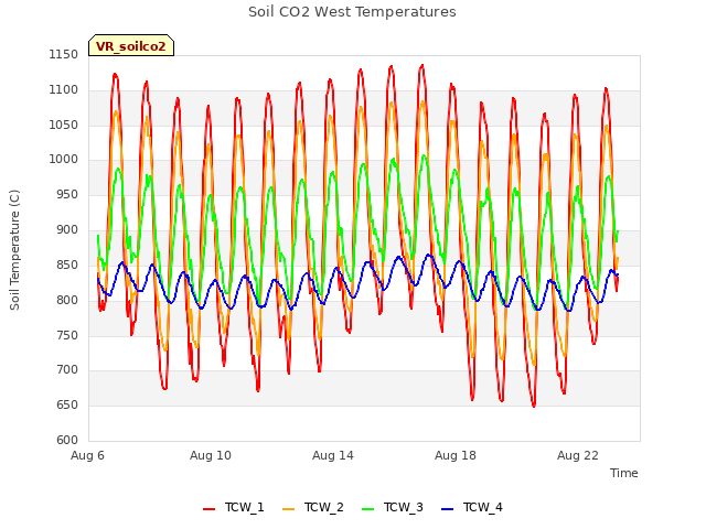 Explore the graph:Soil CO2 West Temperatures in a new window