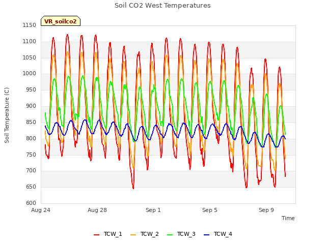 Explore the graph:Soil CO2 West Temperatures in a new window