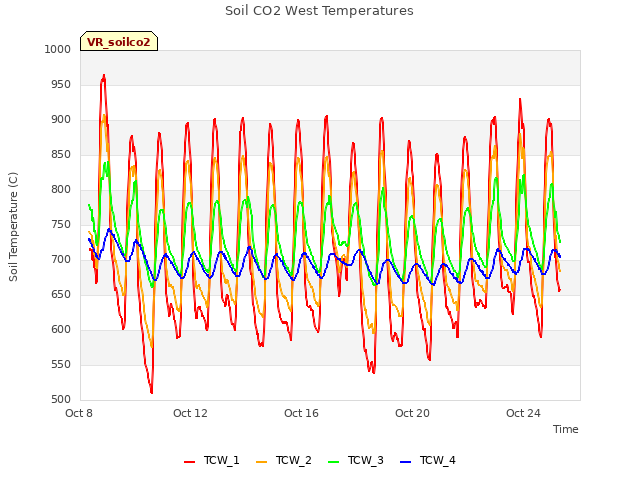 Explore the graph:Soil CO2 West Temperatures in a new window