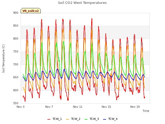 Explore the graph:Soil CO2 West Temperatures in a new window