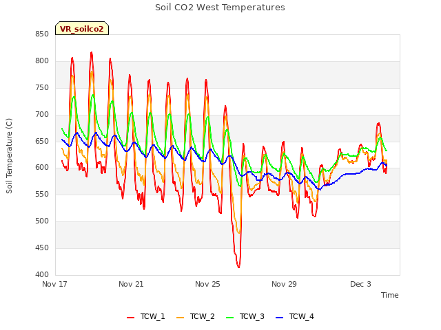 Explore the graph:Soil CO2 West Temperatures in a new window