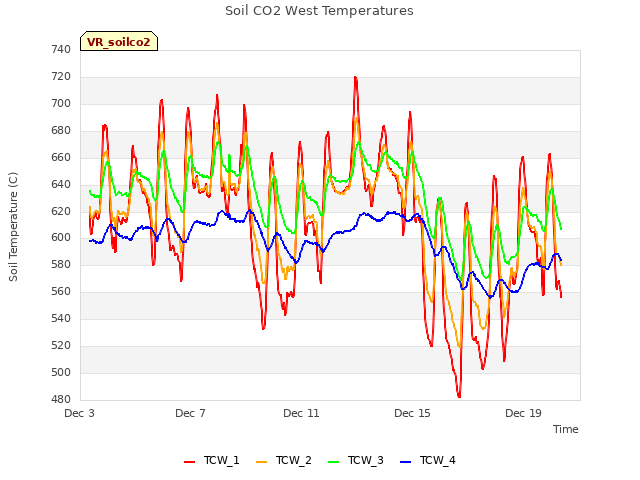 Explore the graph:Soil CO2 West Temperatures in a new window